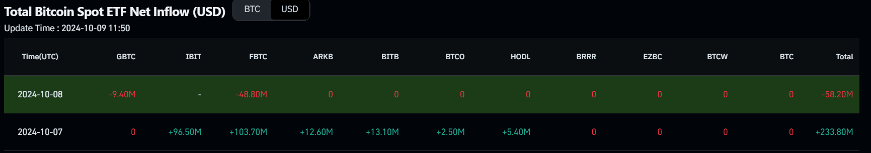 Total Bitcoin Spot ETF Net Inflow chart. Source: Coinglass